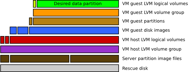 LVM Restore Diagram