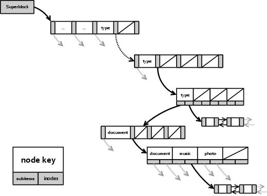 B+ tree concept